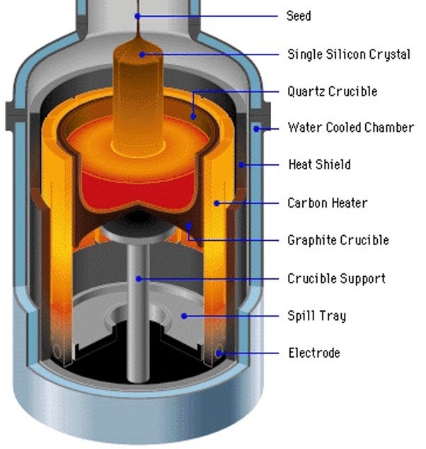 Illustration of Semiconductor Quartz Crucible in single silicon crystal pulling process